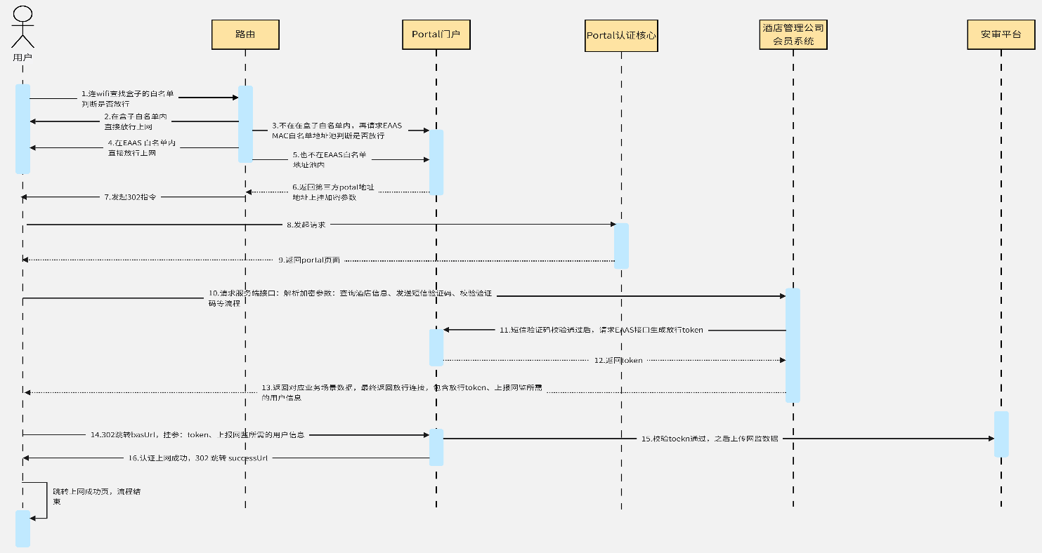 eWiFi第三方Potal标准对接规范时序图